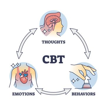 CBT — thoughts, emotions, behaviors